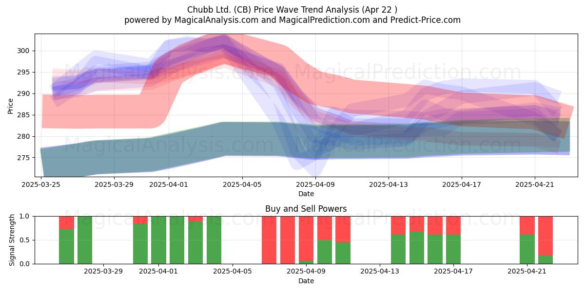  Chubb Ltd. (CB) Support and Resistance area (22 Apr) 
