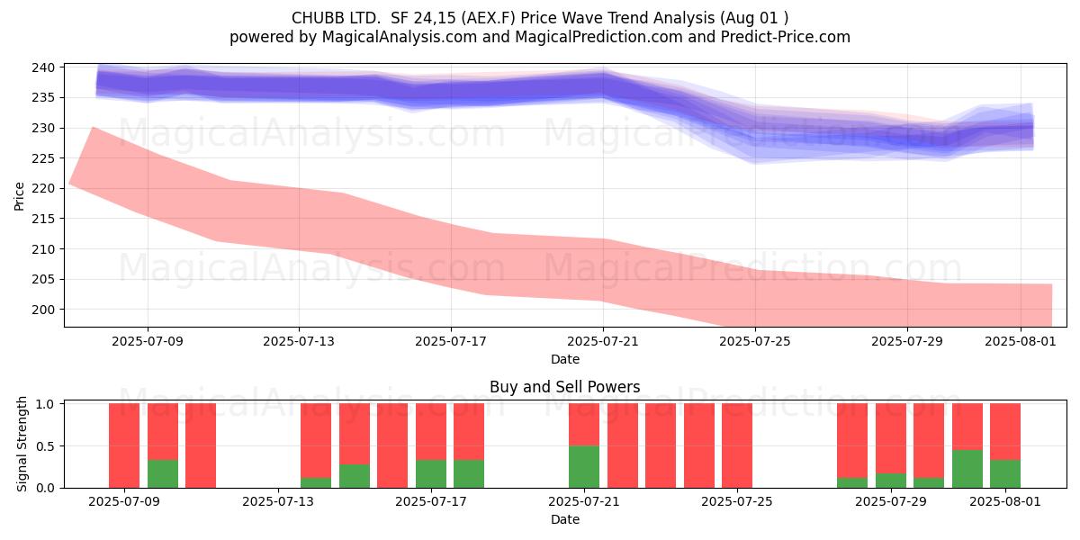  CHUBB LTD.  SF 24,15 (AEX.F) Support and Resistance area (31 Jul) 