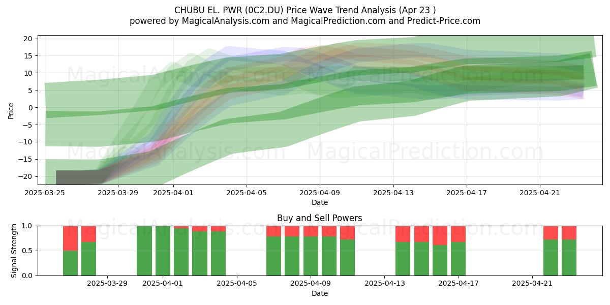  CHUBU EL. PWR (0C2.DU) Support and Resistance area (23 Apr) 