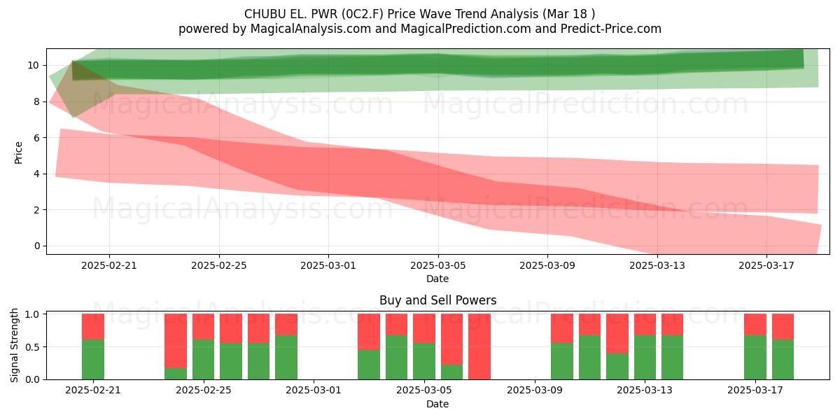  CHUBU EL. PWR (0C2.F) Support and Resistance area (18 Mar) 