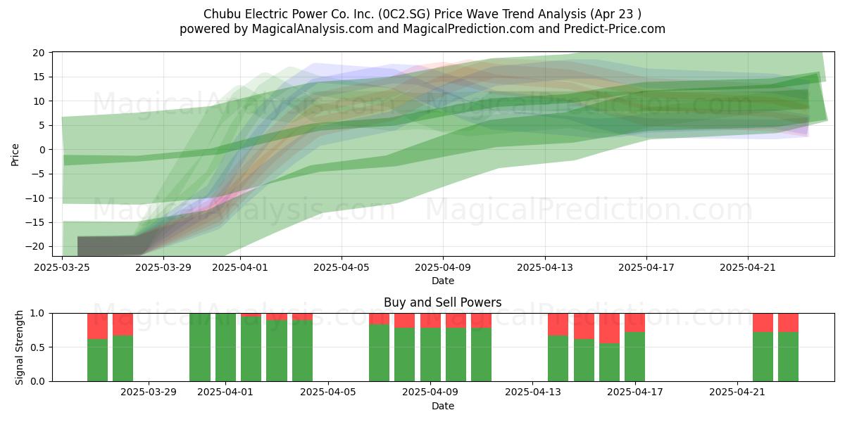  Chubu Electric Power Co. Inc. (0C2.SG) Support and Resistance area (23 Apr) 