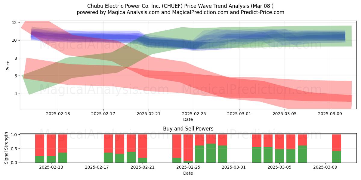  Chubu Electric Power Co. Inc. (CHUEF) Support and Resistance area (14 Mar) 