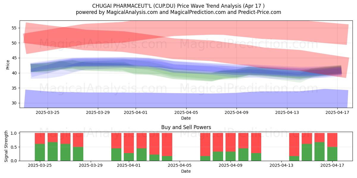  CHUGAI PHARMACEUT'L (CUP.DU) Support and Resistance area (17 Apr) 