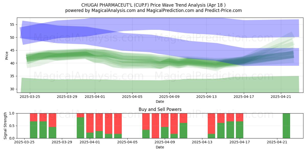  CHUGAI PHARMACEUT'L (CUP.F) Support and Resistance area (18 Apr) 