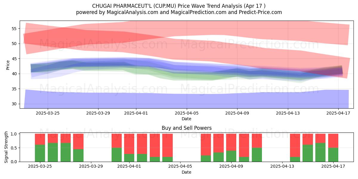  CHUGAI PHARMACEUT'L (CUP.MU) Support and Resistance area (17 Apr) 