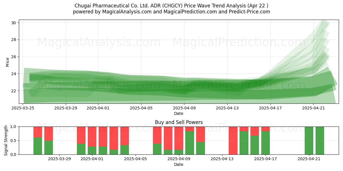  Chugai Pharmaceutical Co. Ltd. ADR (CHGCY) Support and Resistance area (22 Apr) 