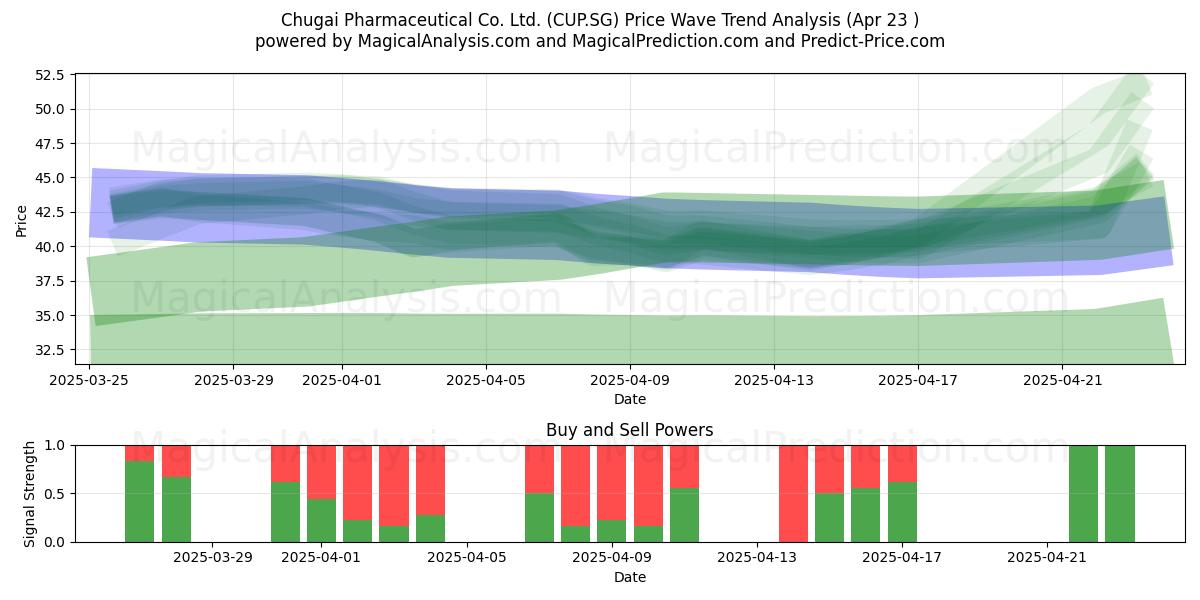  Chugai Pharmaceutical Co. Ltd. (CUP.SG) Support and Resistance area (23 Apr) 