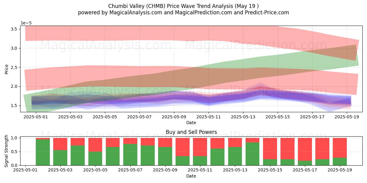  Долина Чумби (CHMB) Support and Resistance area (19 May) 