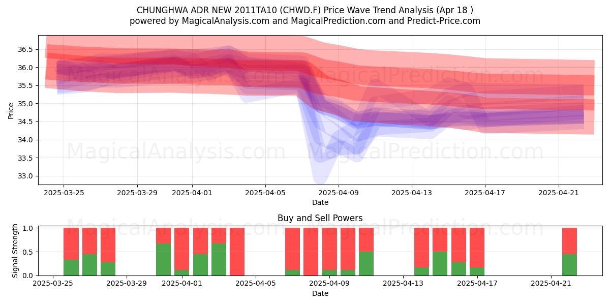  CHUNGHWA ADR NEW 2011TA10 (CHWD.F) Support and Resistance area (18 Apr) 