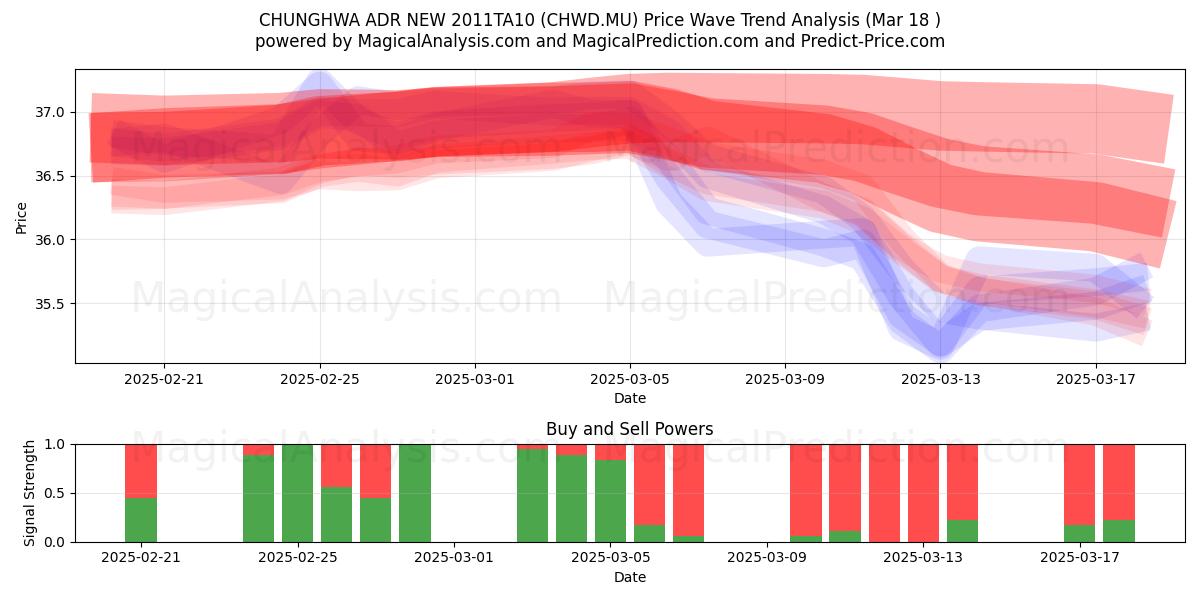  CHUNGHWA ADR NEW 2011TA10 (CHWD.MU) Support and Resistance area (18 Mar) 
