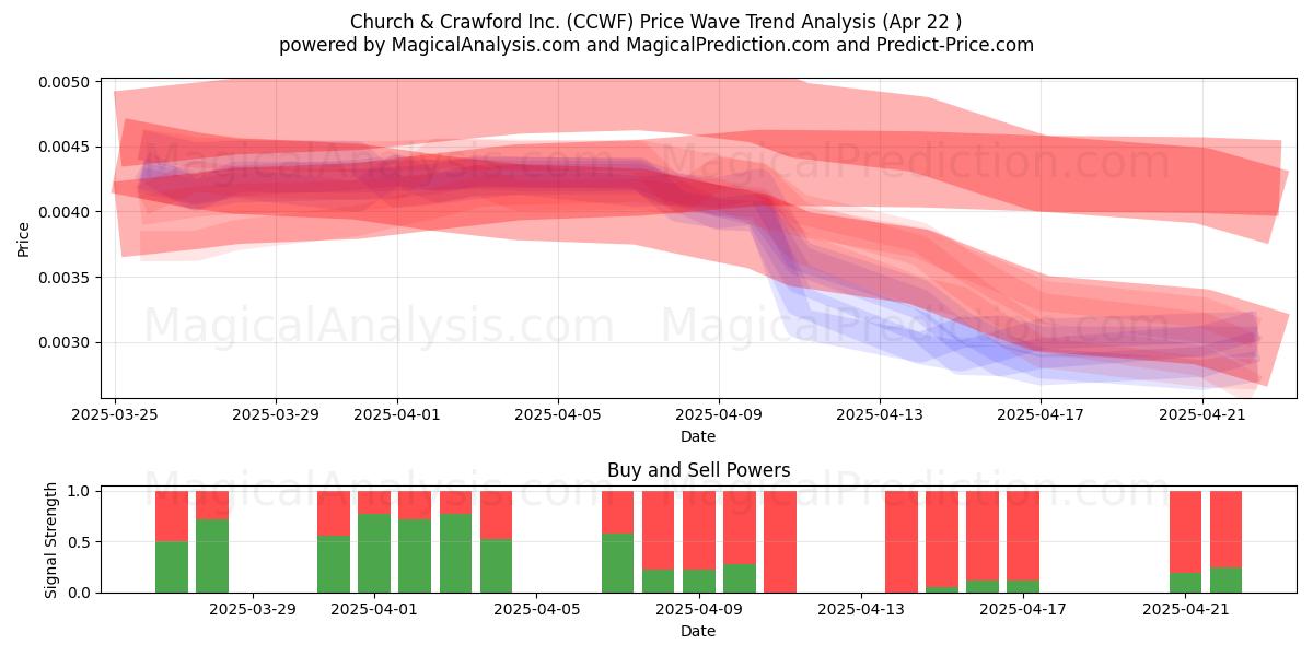 Church & Crawford Inc. (CCWF) Support and Resistance area (22 Apr) Church & Crawford Inc. (CCWF) Support and Resistance area (22 Apr)