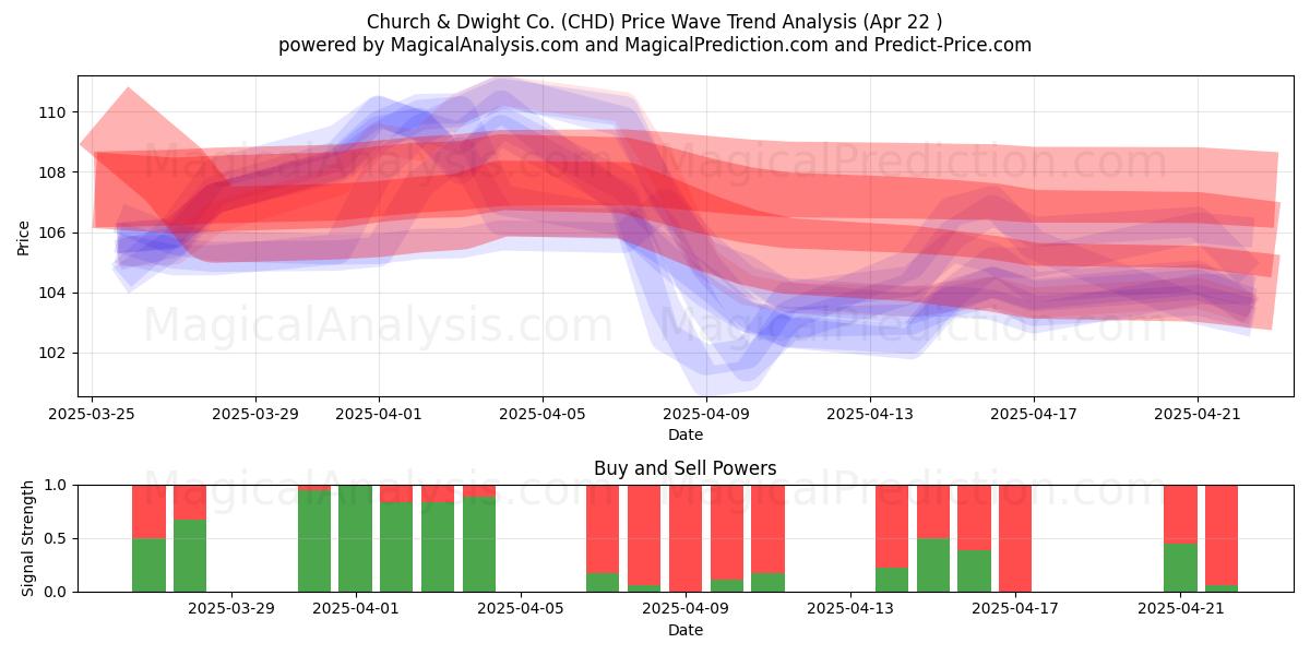  Church & Dwight Co. (CHD) Support and Resistance area (22 Apr) 