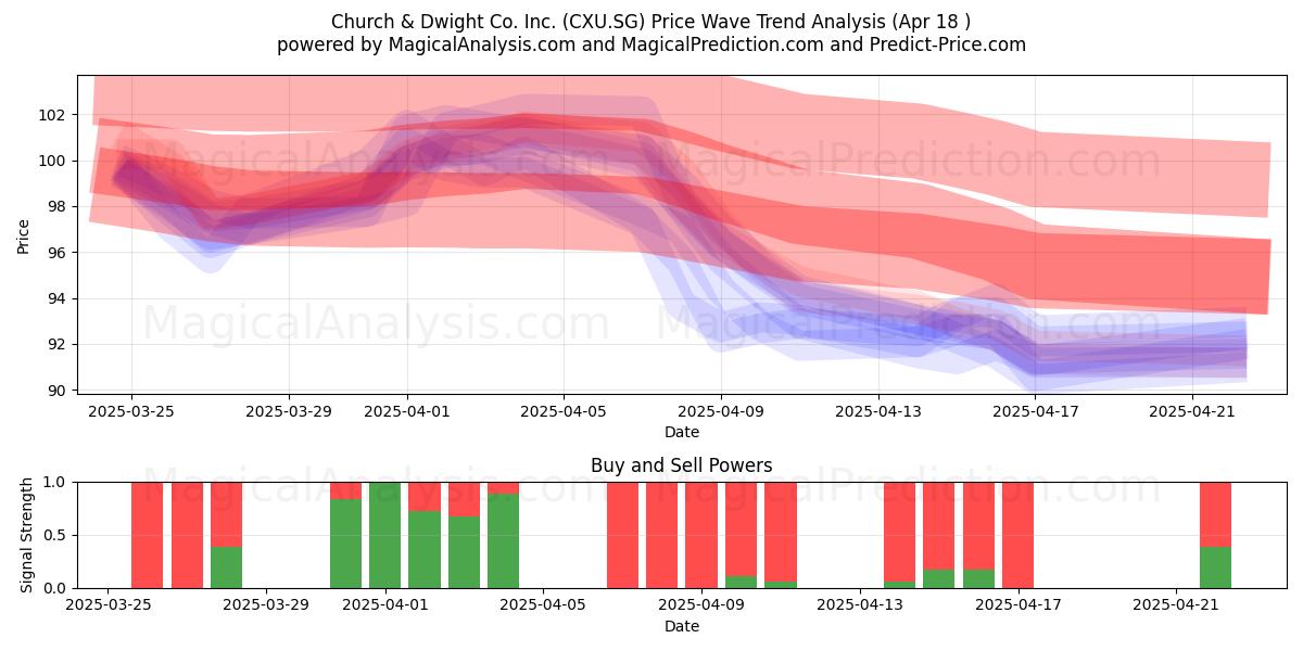  Church & Dwight Co. Inc. (CXU.SG) Support and Resistance area (18 Apr) 
