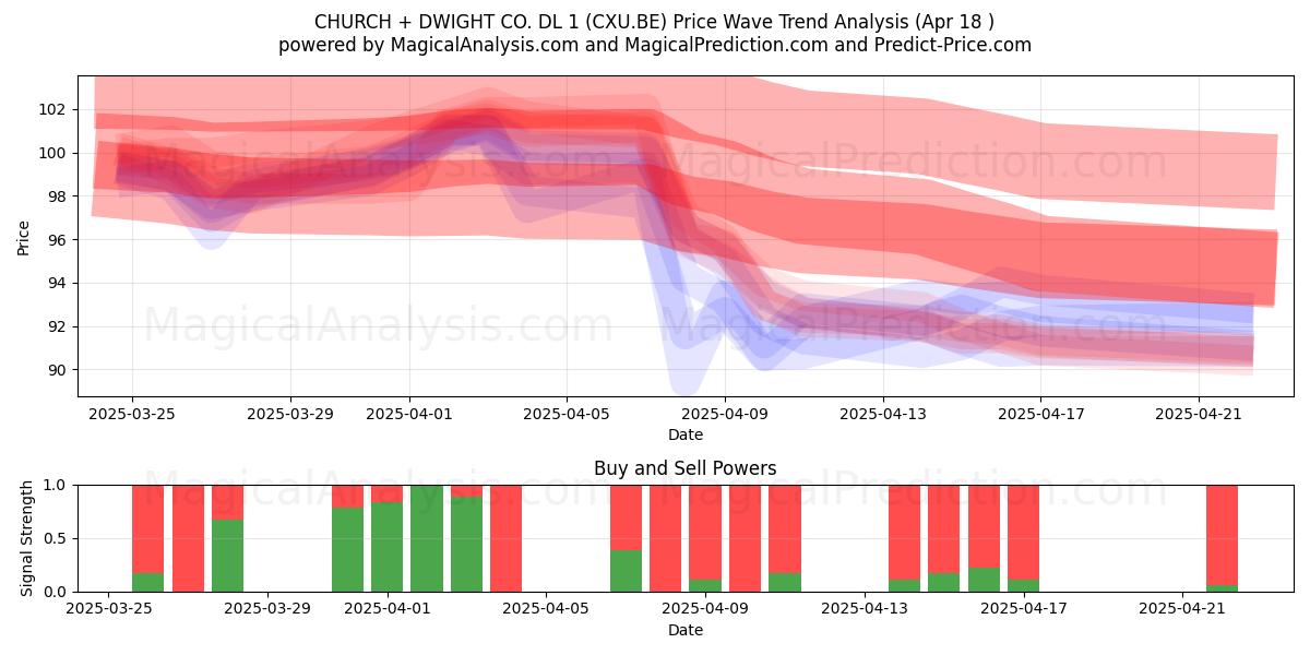  CHURCH + DWIGHT CO. DL 1 (CXU.BE) Support and Resistance area (18 Apr) 