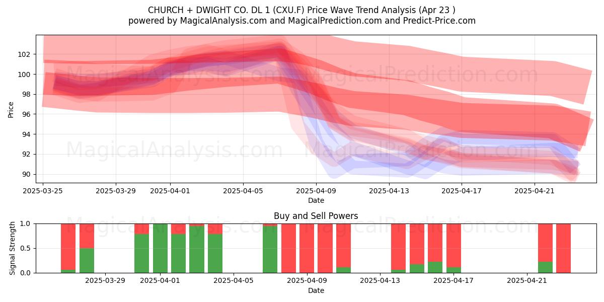  CHURCH + DWIGHT CO. DL 1 (CXU.F) Support and Resistance area (23 Apr) 