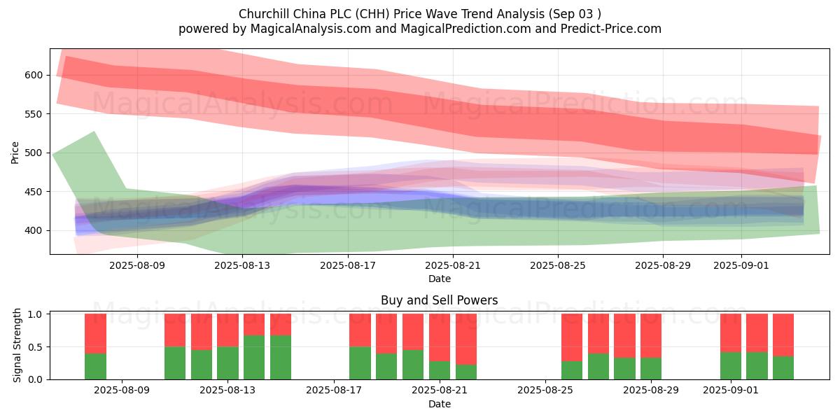  Churchill China PLC (CHH) Support and Resistance area (02 Sep) 