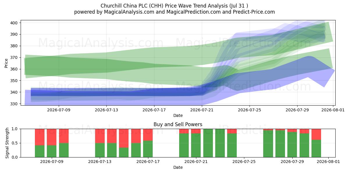  Churchill China PLC (CHH) Support and Resistance area (30 Jul) 