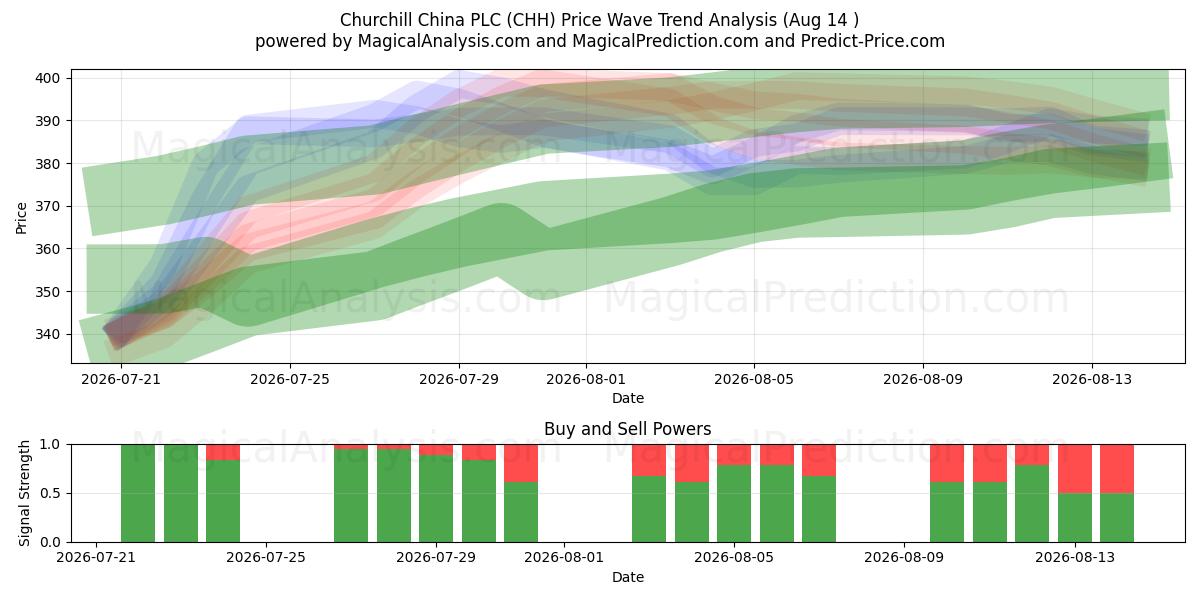  Churchill China PLC (CHH) Support and Resistance area (13 Aug) 