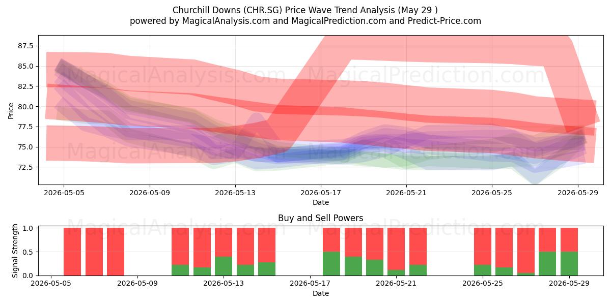  Churchill Downs (CHR.SG) Support and Resistance area (28 May) 