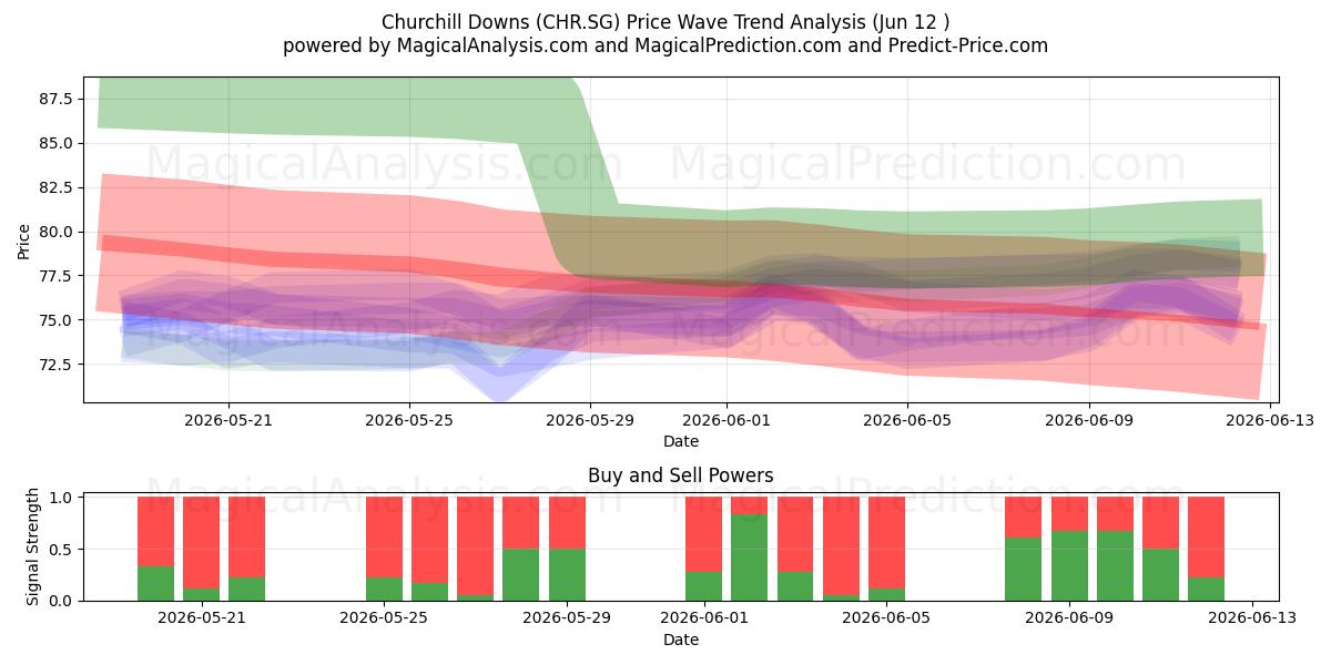  Churchill Downs (CHR.SG) Support and Resistance area (11 Jun) 