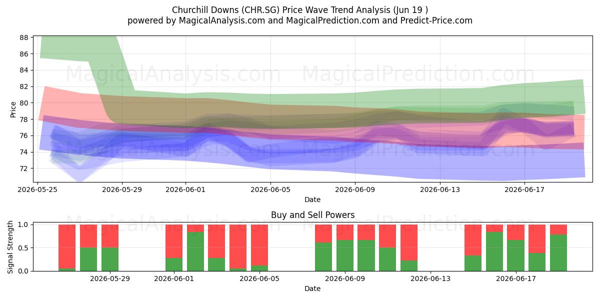  Churchill Downs (CHR.SG) Support and Resistance area (18 Jun) 