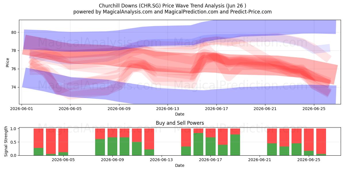  Churchill Downs (CHR.SG) Support and Resistance area (25 Jun) 
