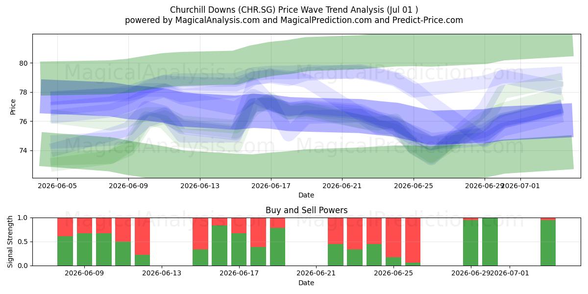  Churchill Downs (CHR.SG) Support and Resistance area (30 Jun) 