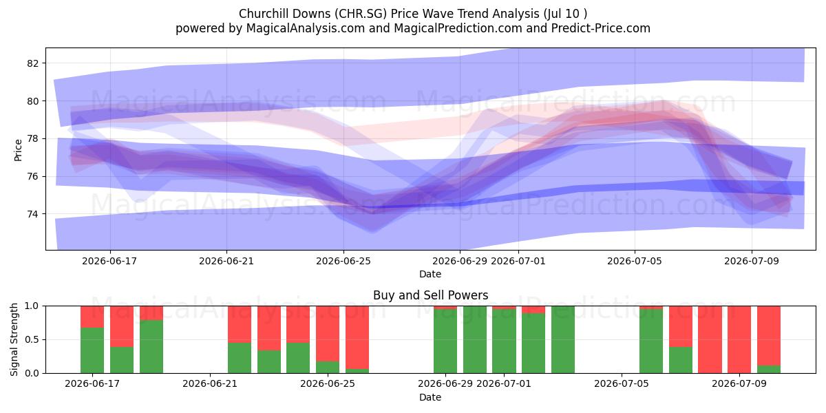 Churchill Downs (CHR.SG) Support and Resistance area (09 Jul) 