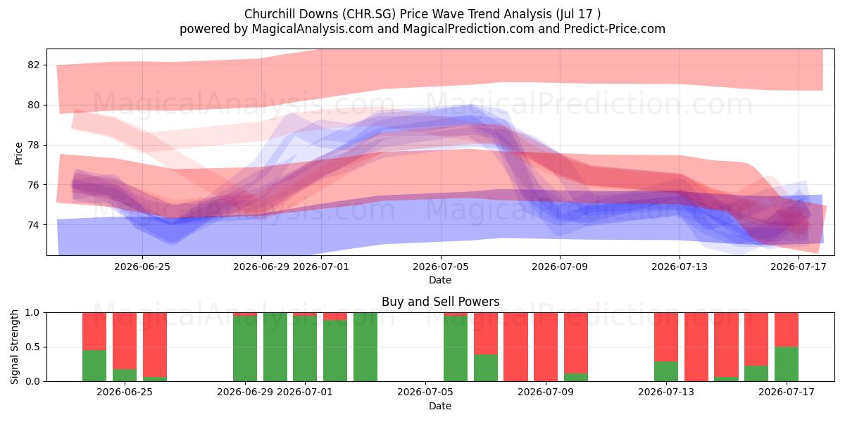  Churchill Downs (CHR.SG) Support and Resistance area (16 Jul) 