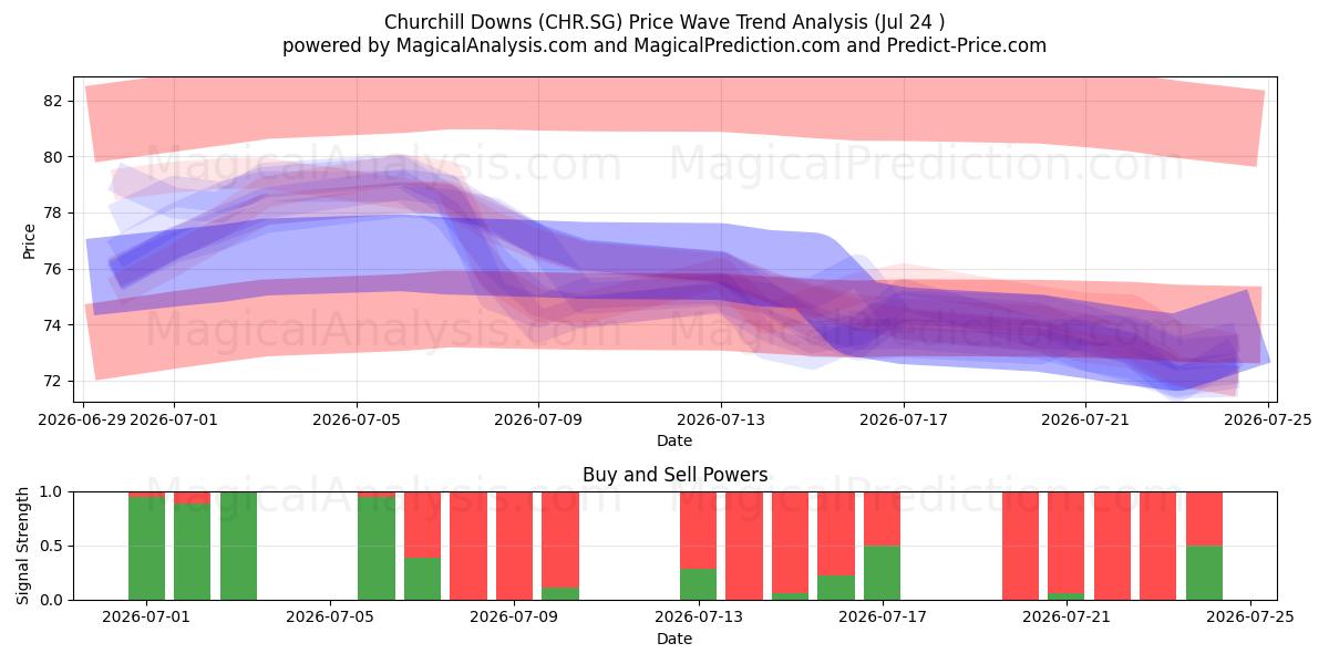  Churchill Downs (CHR.SG) Support and Resistance area (23 Jul) 
