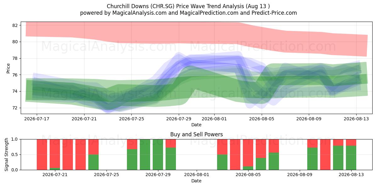  Churchill Downs (CHR.SG) Support and Resistance area (12 Aug) 