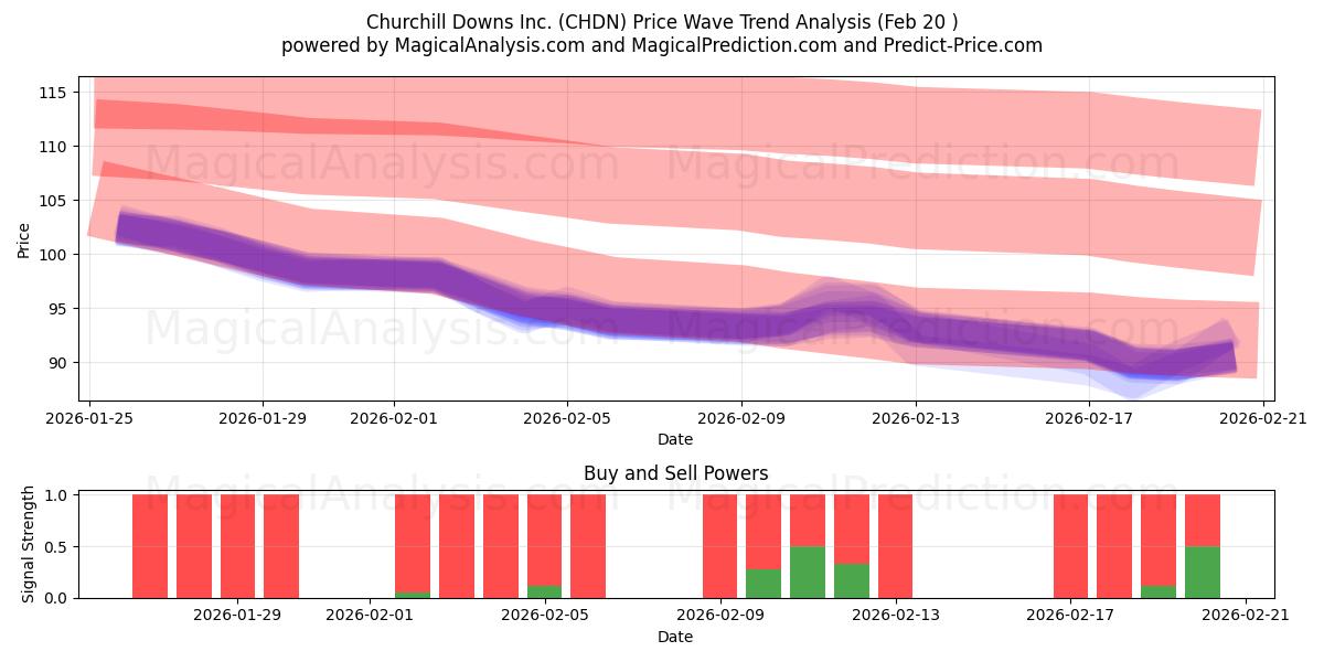 Churchill Downs Inc. (CHDN) Support and Resistance area (19 Feb) 