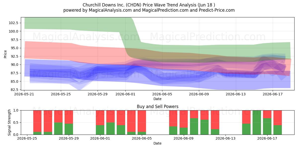  Churchill Downs Inc. (CHDN) Support and Resistance area (17 Jun) 