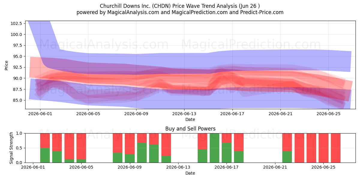  Churchill Downs Inc. (CHDN) Support and Resistance area (25 Jun) 
