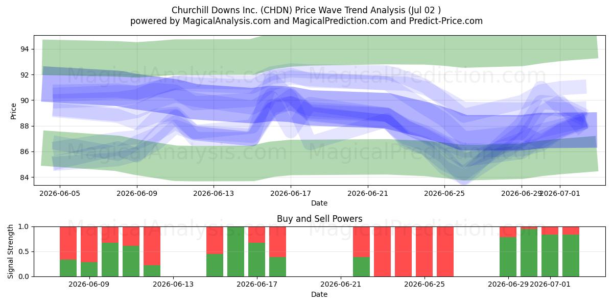 Churchill Downs Inc. (CHDN) Support and Resistance area (01 Jul) 