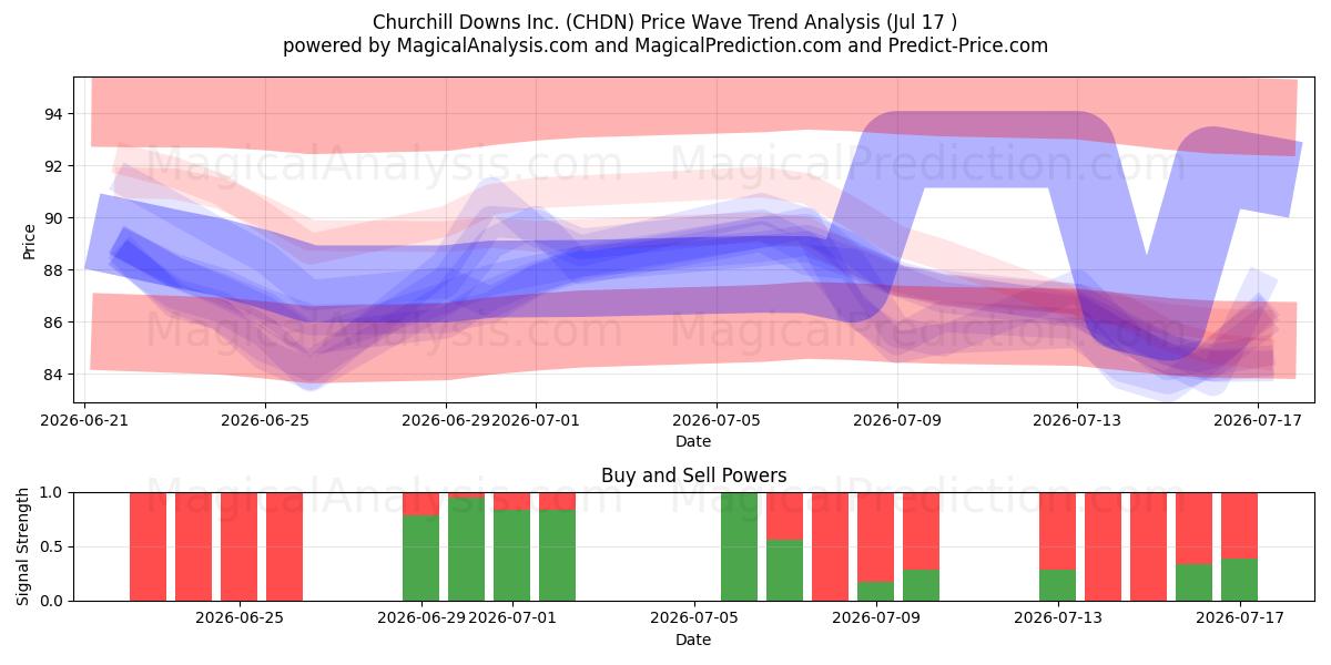  Churchill Downs Inc. (CHDN) Support and Resistance area (06 Jul) 