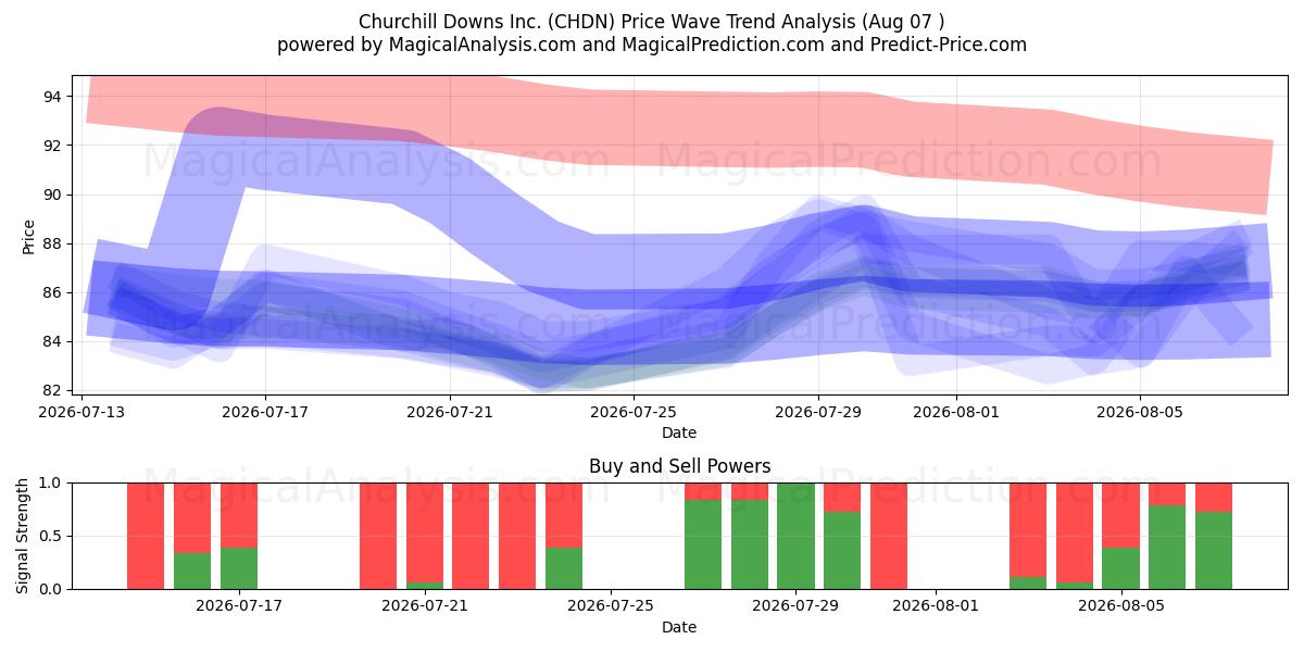  Churchill Downs Inc. (CHDN) Support and Resistance area (06 Aug) 