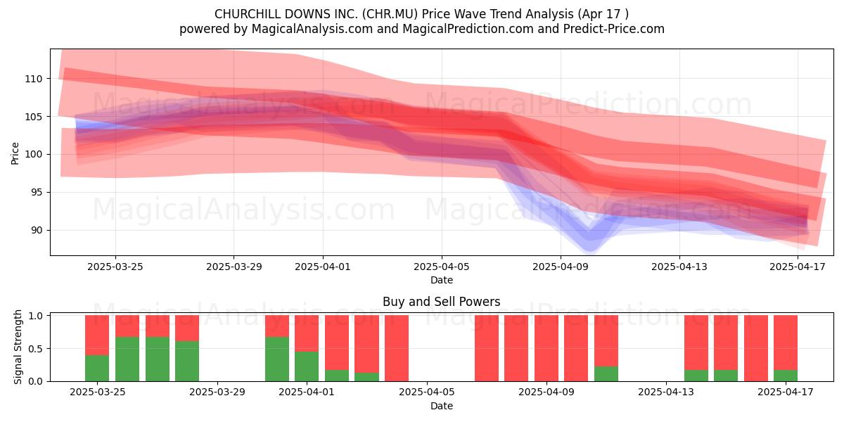  CHURCHILL DOWNS INC. (CHR.MU) Support and Resistance area (17 Apr) 