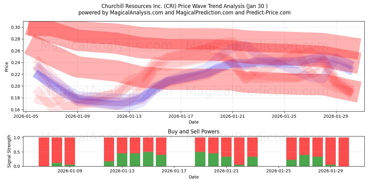  Churchill Resources Inc. (CRI) Support and Resistance area (29 Jan) 