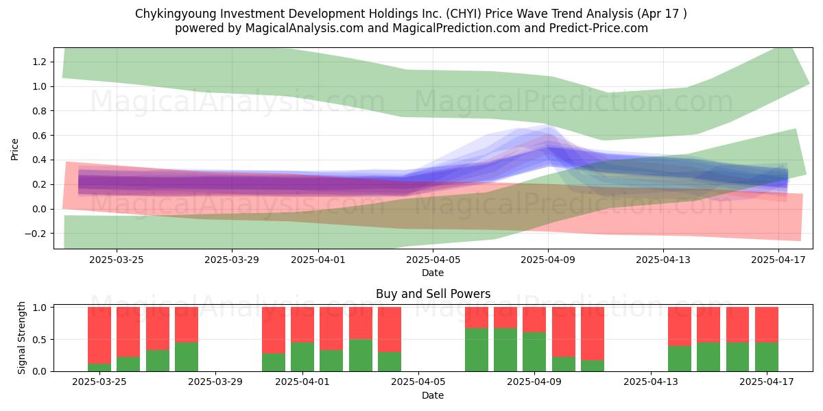  Chykingyoung Investment Development Holdings Inc. (CHYI) Support and Resistance area (17 Apr) 