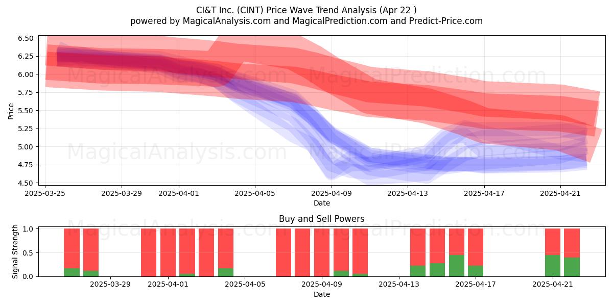  CI&T Inc. (CINT) Support and Resistance area (22 Apr) 