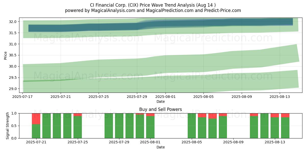  CI Financial Corp. (CIX) Support and Resistance area (13 Aug) 