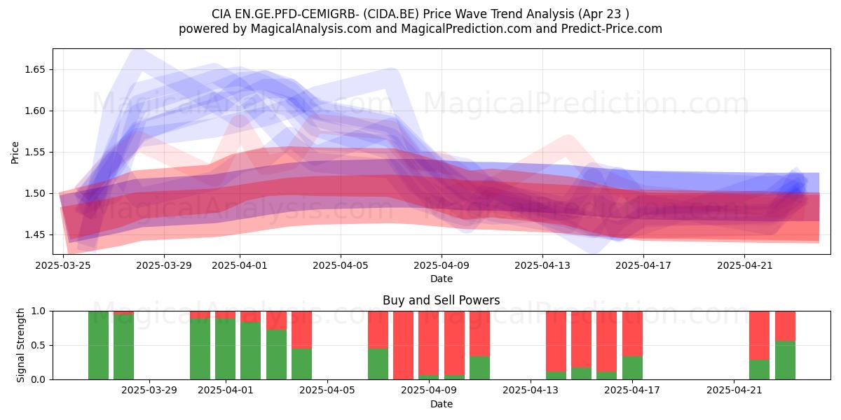 CIA EN.GE.PFD-CEMIGRB- (CIDA.BE) Support and Resistance area (23 Apr) 