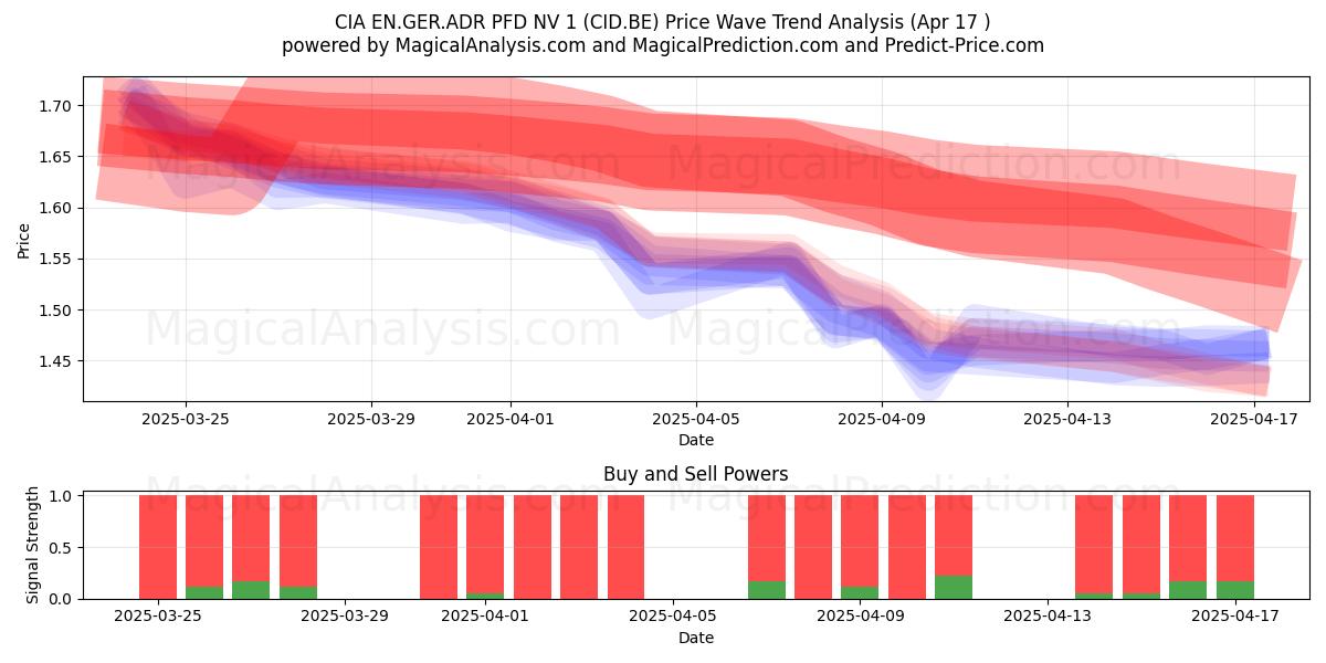  CIA EN.GER.ADR PFD NV 1 (CID.BE) Support and Resistance area (17 Apr) 