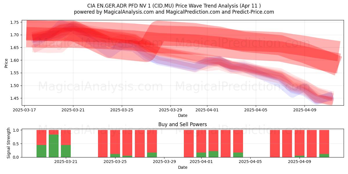  CIA EN.GER.ADR PFD NV 1 (CID.MU) Support and Resistance area (11 Apr) 