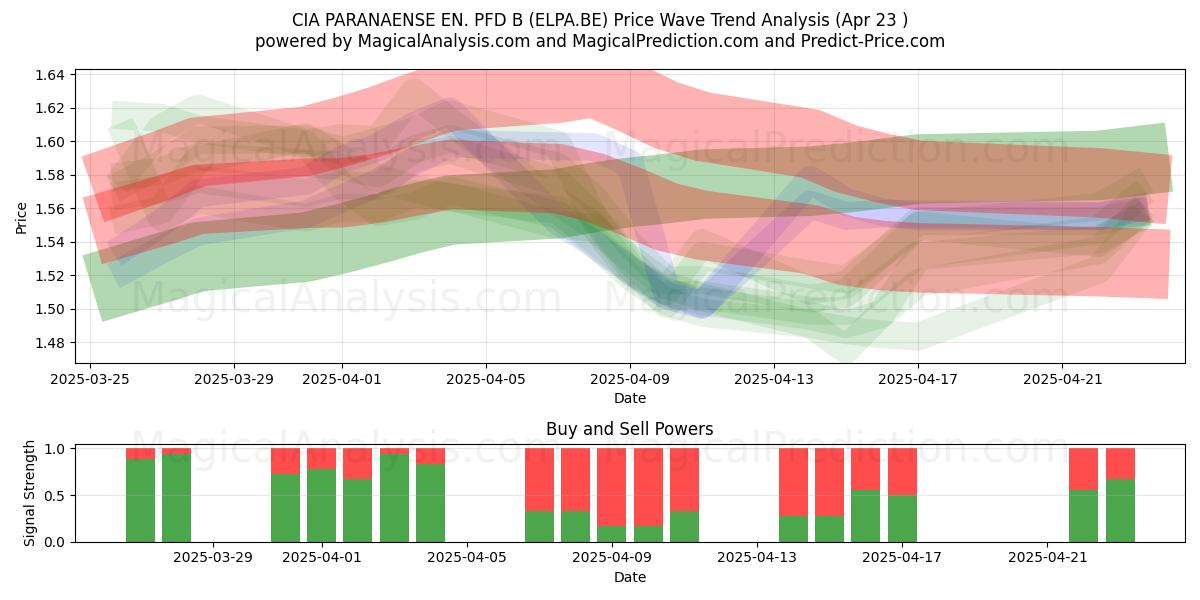  CIA PARANAENSE EN. PFD B (ELPA.BE) Support and Resistance area (23 Apr) 