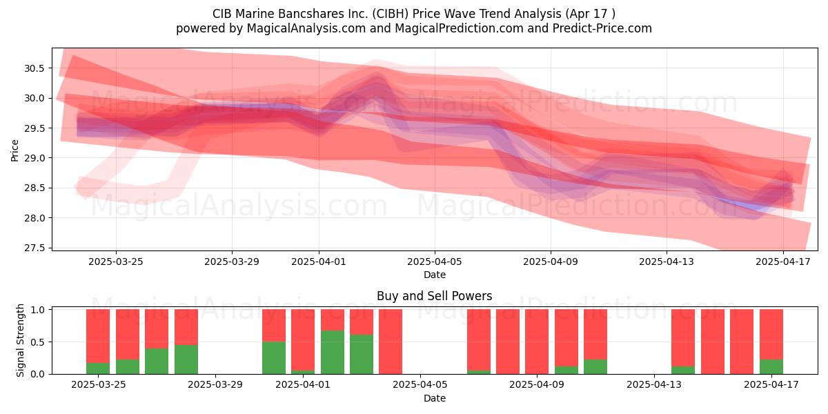  CIB Marine Bancshares Inc. (CIBH) Support and Resistance area (17 Apr) 