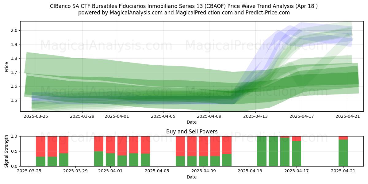  CIBanco SA CTF Bursatiles Fiduciarios Inmobiliario Series 13 (CBAOF) Support and Resistance area (18 Apr) 