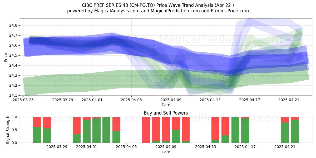  CIBC PREF SERIES 43 (CM-PQ.TO) Support and Resistance area (22 Apr) 