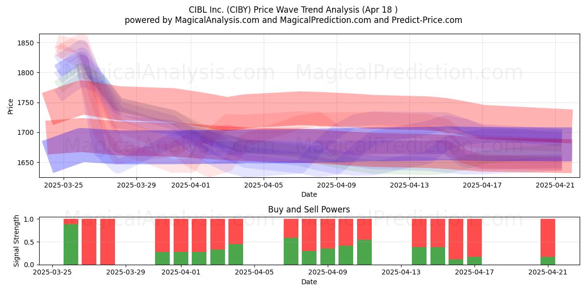 CIBL Inc. (CIBY) Support and Resistance area (18 Apr) 